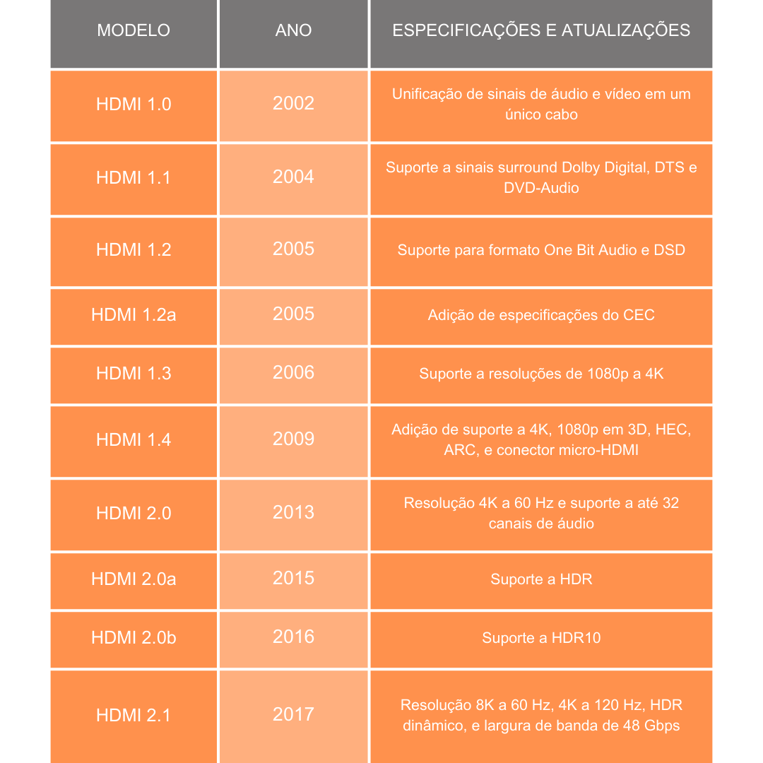 Tabela comparação versões cabo HDMI