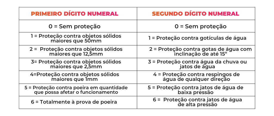medidor IP de proteo significado IP proteo tabela medidor de proteo