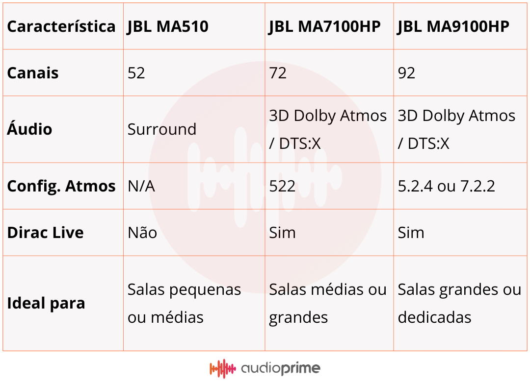 Diferenca entre Receivers JBL Linha MA