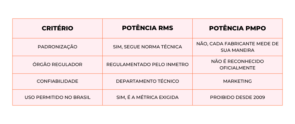 Potncia RMS e PMPO Qual a Diferena